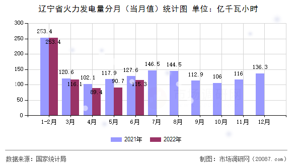 辽宁省火力发电量分月（当月值）统计图