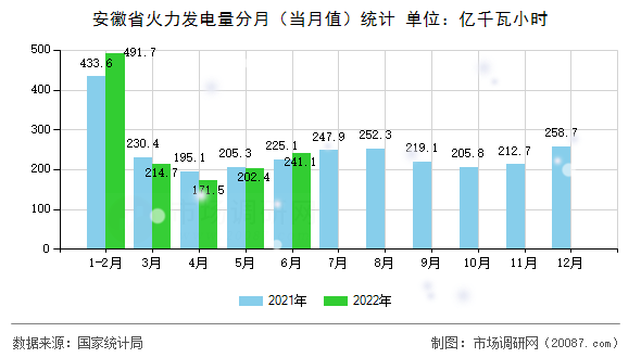 安徽省火力发电量分月（当月值）统计