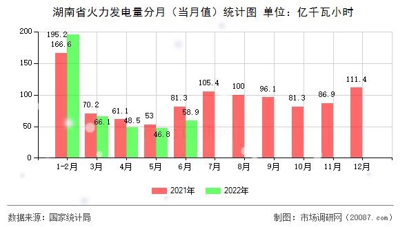 湖南省火力发电量分月（当月值）统计图