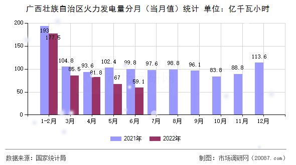 广西壮族自治区火力发电量分月（当月值）统计