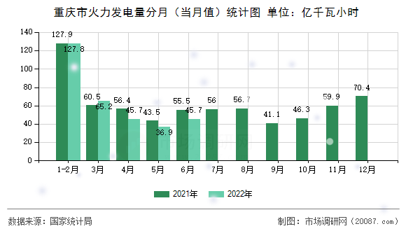 重庆市火力发电量分月(当月值)统计图 重庆市火力发电量分月(当月值)统计图