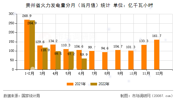 贵州省火力发电量分月（当月值）统计