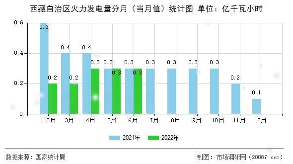 西藏自治区火力发电量分月（当月值）统计图