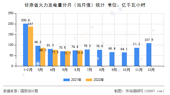 甘肃省火力发电量分月（当月值）统计