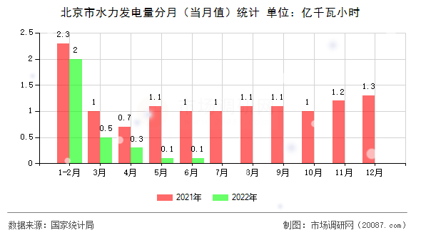 北京市水力发电量分月（当月值）统计
