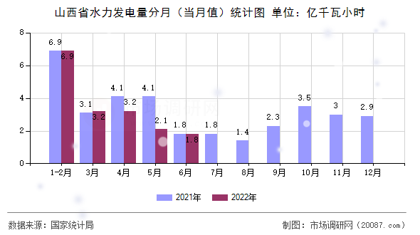 山西省水力发电量分月（当月值）统计图