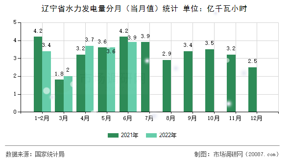 辽宁省水力发电量分月(当月值)统计 辽宁省水力发电量分月(当月值)统计