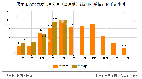 黑龙江省水力发电量分月（当月值）统计图