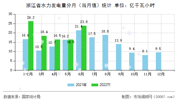 浙江省水力发电量分月(当月值)统计 浙江省水力发电量分月(当月值)统计