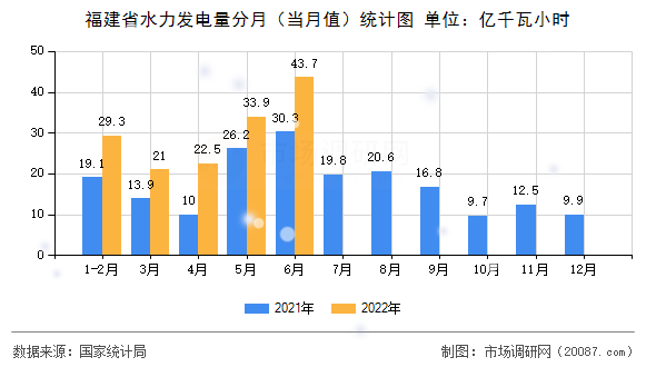 福建省水力发电量分月（当月值）统计图