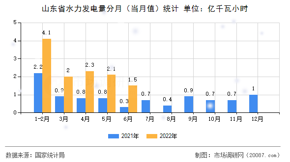 山东省水力发电量分月（当月值）统计