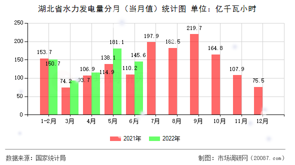湖北省水力发电量分月(当月值)统计图 湖北省水力发电量分月(当月值)统计图