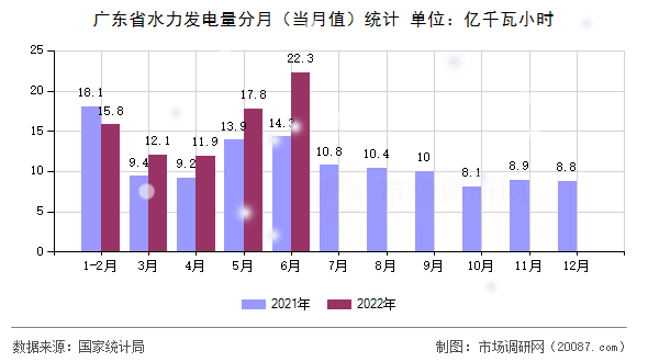 广东省水力发电量分月(当月值)统计 广东省水力发电量分月(当月值)统计