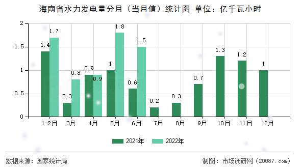 海南省水力发电量分月（当月值）统计图