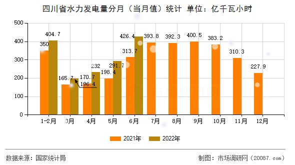 四川省水力发电量分月(当月值)统计 四川省水力发电量分月(当月值)统计