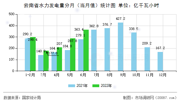 云南省水力发电量分月（当月值）统计图