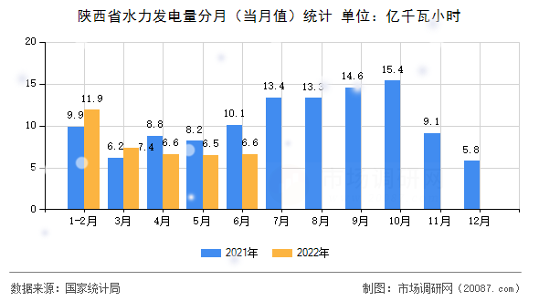 陕西省水力发电量分月（当月值）统计