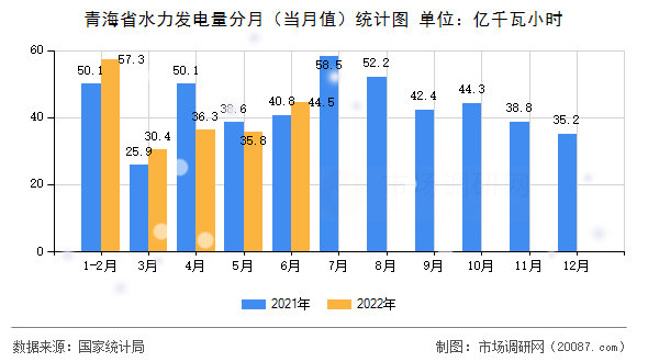 青海省水力发电量分月（当月值）统计图