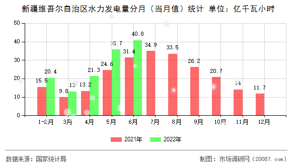 新疆维吾尔自治区水力发电量分月(当月值)统计 新疆维吾尔自治区水力发电量分月(当月值)统计