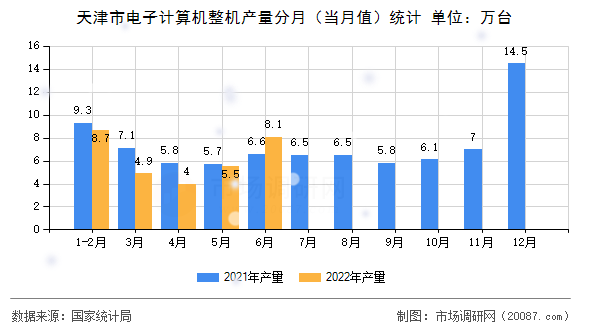 天津市电子计算机整机产量分月(当月值)统计 天津市电子计算机整机产量分月(当月值)统计