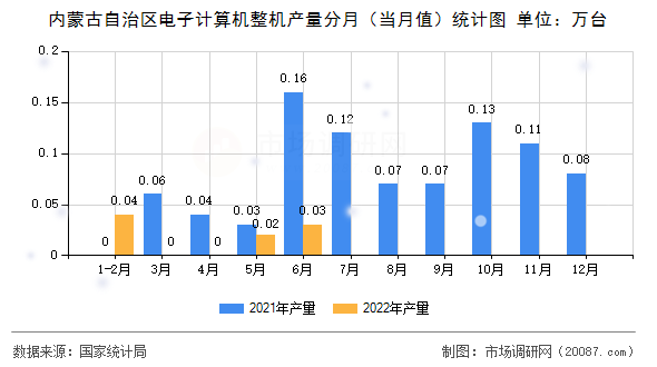 内蒙古自治区电子计算机整机产量分月（当月值）统计图