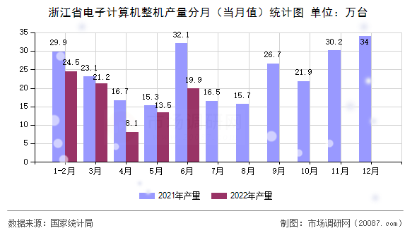 浙江省电子计算机整机产量分月（当月值）统计图
