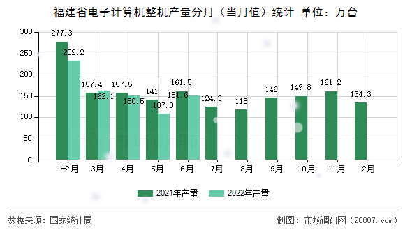 福建省电子计算机整机产量分月（当月值）统计