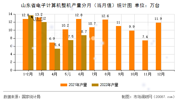 山东省电子计算机整机产量分月（当月值）统计图