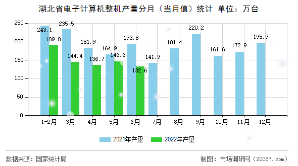 湖北省电子计算机整机产量分月（当月值）统计