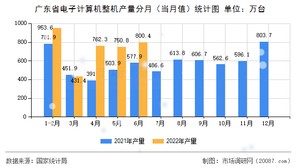 广东省电子计算机整机产量分月（当月值）统计图