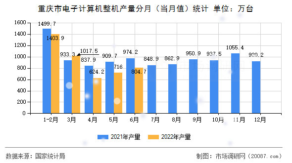 重庆市电子计算机整机产量分月（当月值）统计