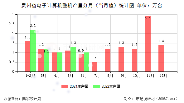 贵州省电子计算机整机产量分月(当月值)统计图 贵州省电子计算机整机产量分月(当月值)统计图