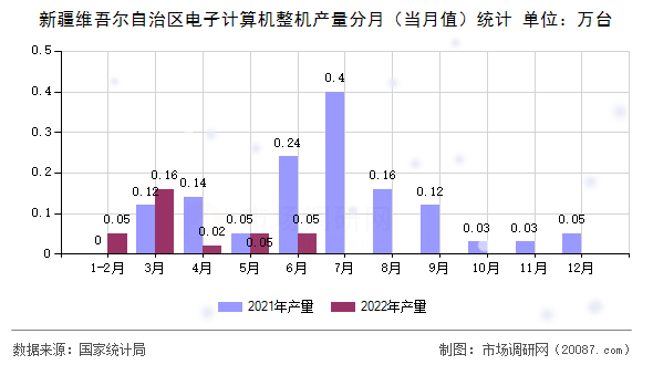 新疆维吾尔自治区电子计算机整机产量分月（当月值）统计