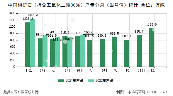 中国磷矿石（折含五氧化二磷30％）产量分月（当月值）统计