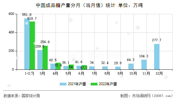 中国成品糖产量分月(当月值)统计 中国成品糖产量分月(当月值)统计