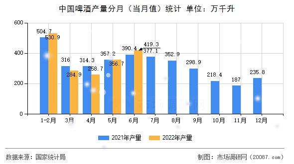 中国啤酒产量分月（当月值）统计