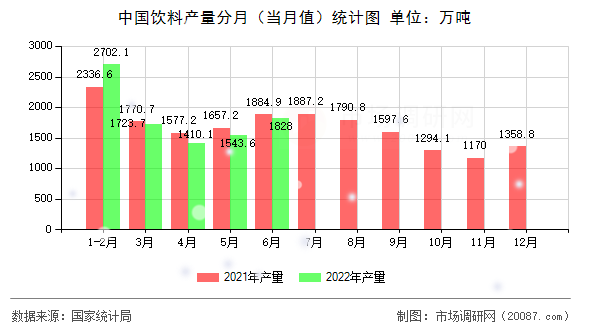 中国饮料产量分月(当月值)统计图 中国饮料产量分月(当月值)统计图