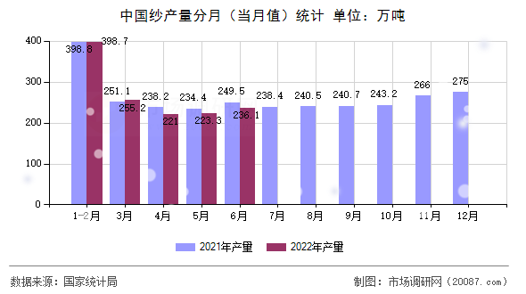 中国纱产量分月（当月值）统计
