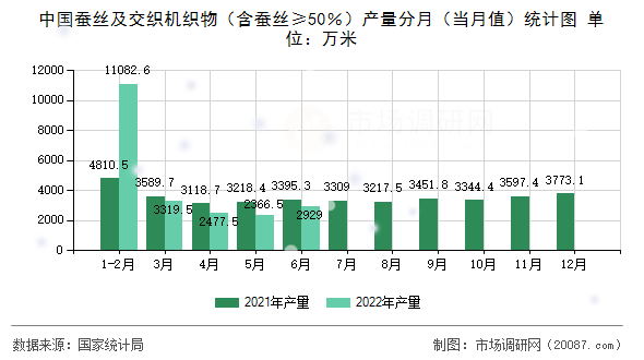 中国蚕丝及交织机织物(含蚕丝≥50%)产量分月(当月值)统计图 中国蚕丝及交织机织物(含蚕丝≥50%)产量分月(当月值)统计图