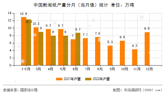 中国新闻纸产量分月(当月值)统计 中国新闻纸产量分月(当月值)统计