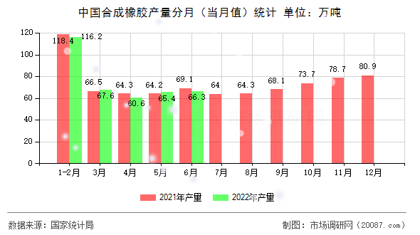 中国合成橡胶产量分月（当月值）统计