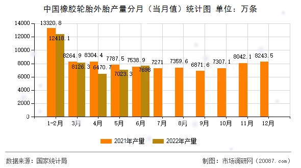 中国橡胶轮胎外胎产量分月（当月值）统计图