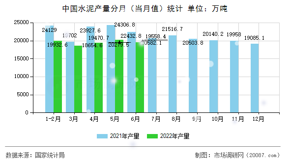 中国水泥产量分月（当月值）统计
