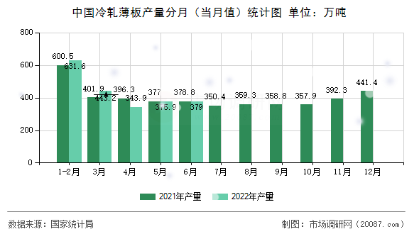 中国冷轧薄板产量分月（当月值）统计图
