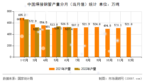 中国焊接钢管产量分月(当月值)统计 中国焊接钢管产量分月(当月值)统计