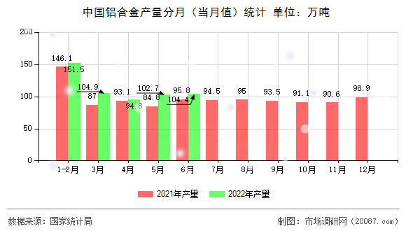 中国铝合金产量分月（当月值）统计