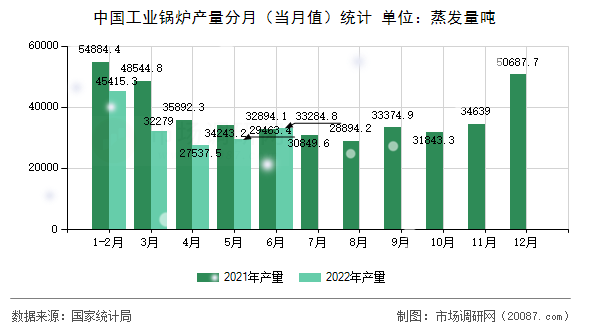 中国工业锅炉产量分月(当月值)统计 中国工业锅炉产量分月(当月值)统计
