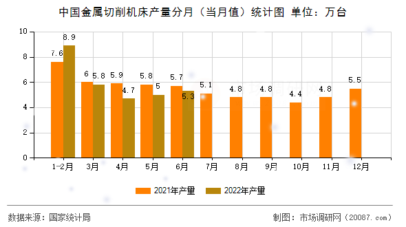 中国金属切削机床产量分月（当月值）统计图