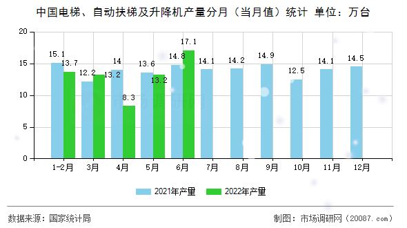 中国电梯、自动扶梯及升降机产量分月（当月值）统计