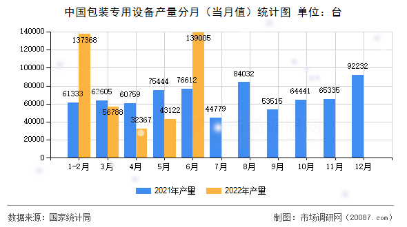 中国包装专用设备产量分月（当月值）统计图